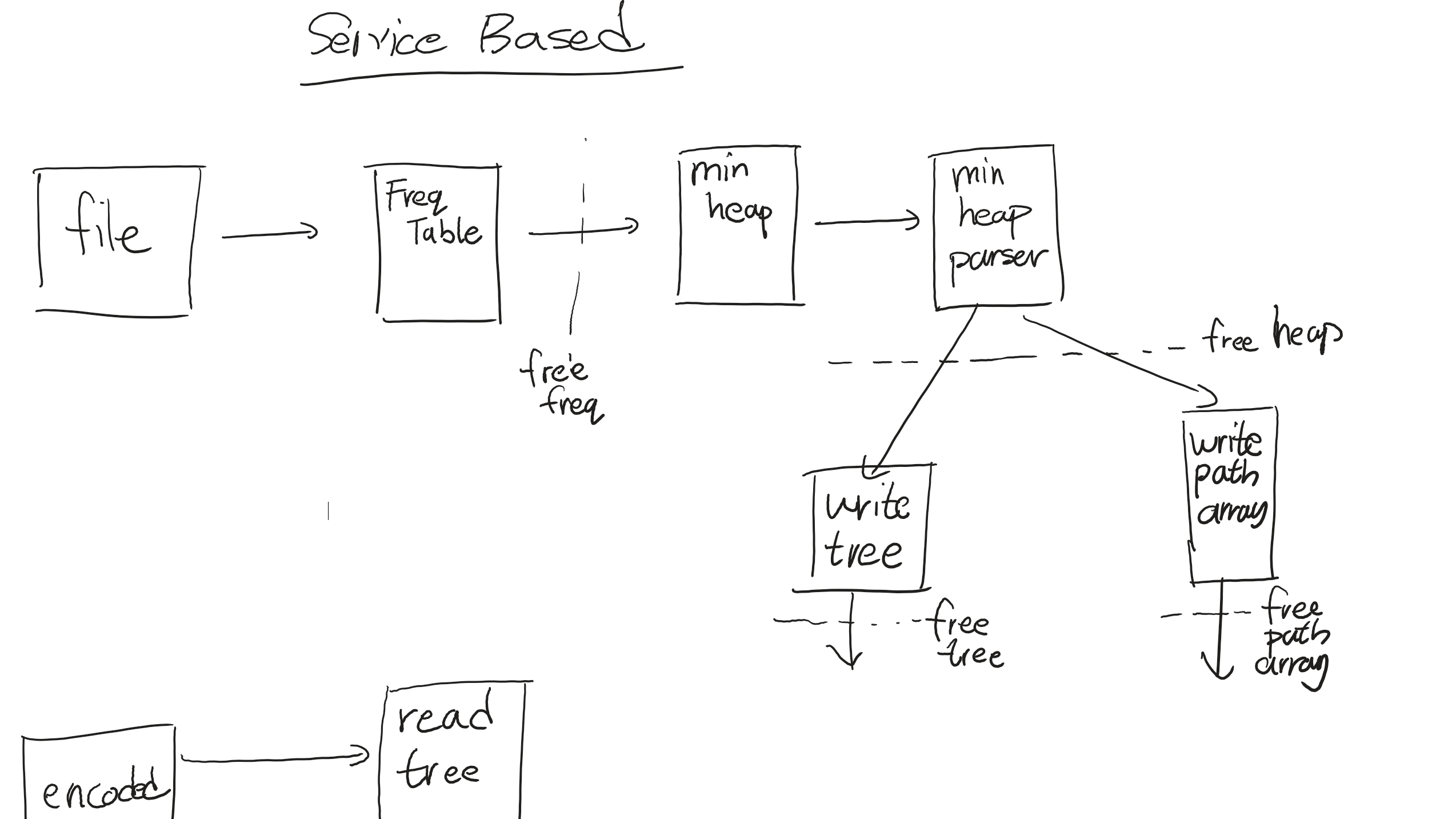 Screenshot of Huffman Encoder encoder.c file